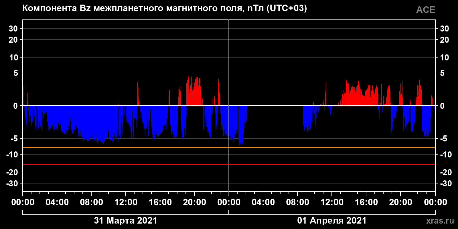 Компонента Bz межпланетного магнитного поля
