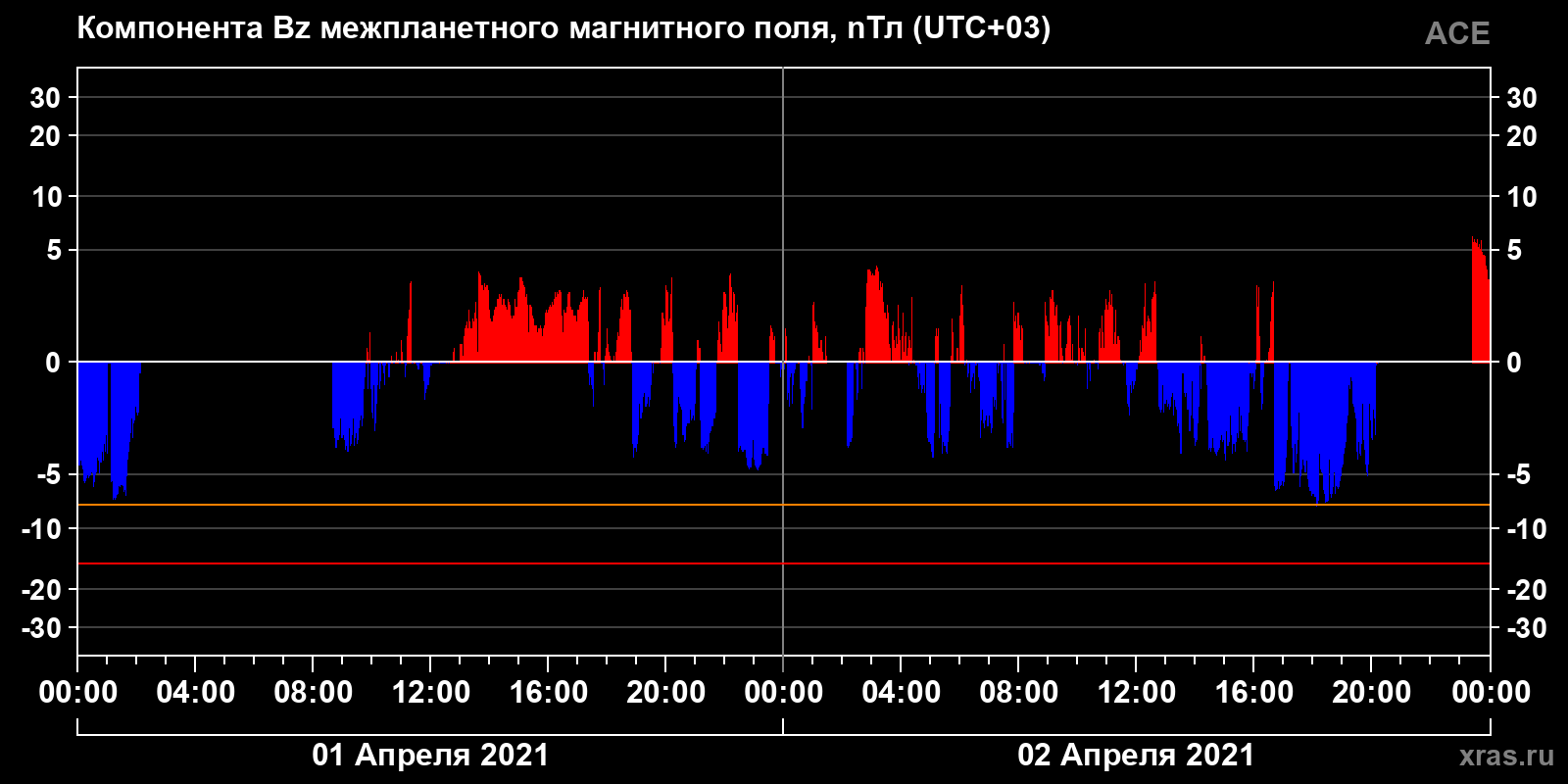 Компонента Bz межпланетного магнитного поля
