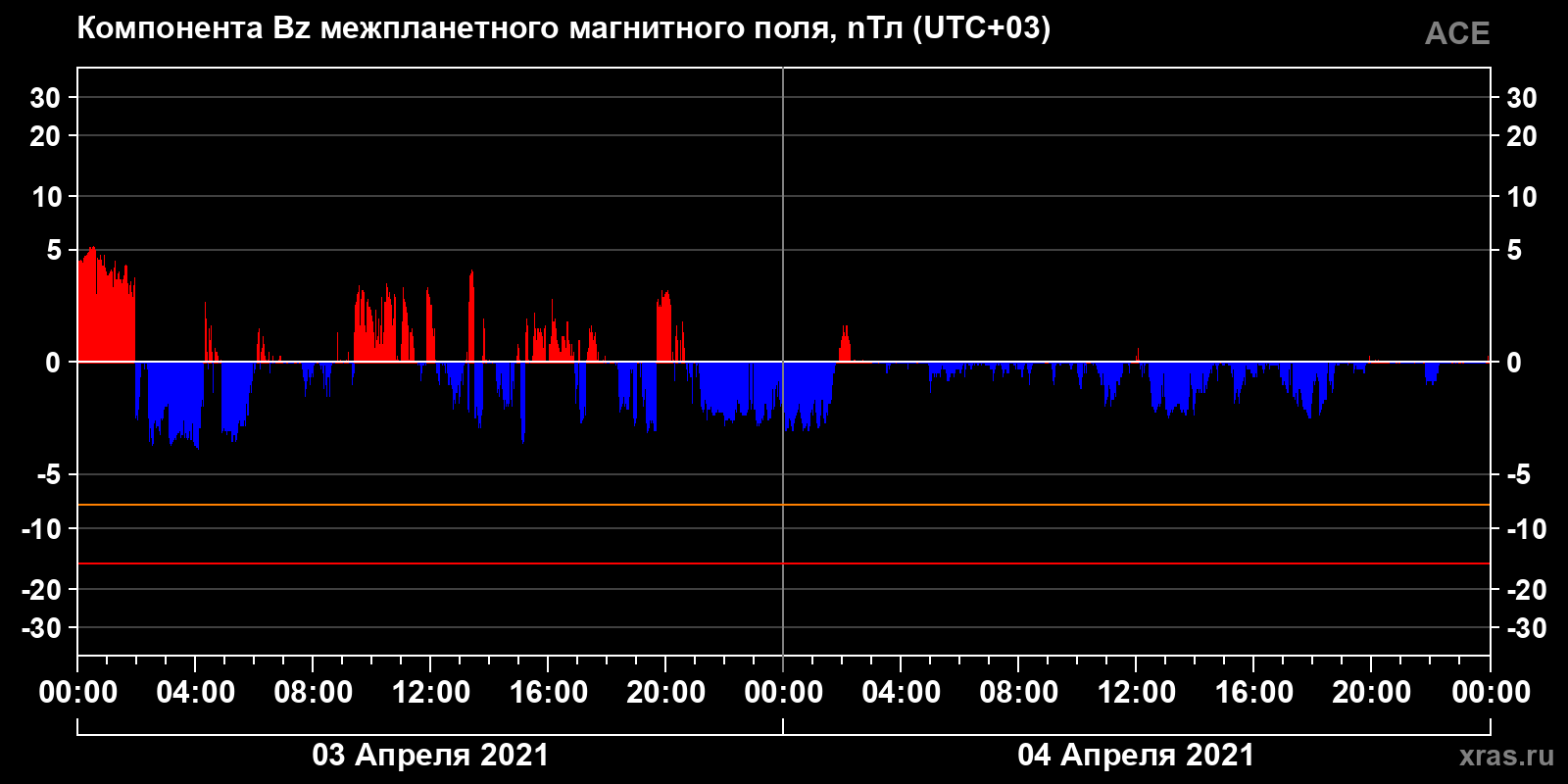 Компонента Bz межпланетного магнитного поля