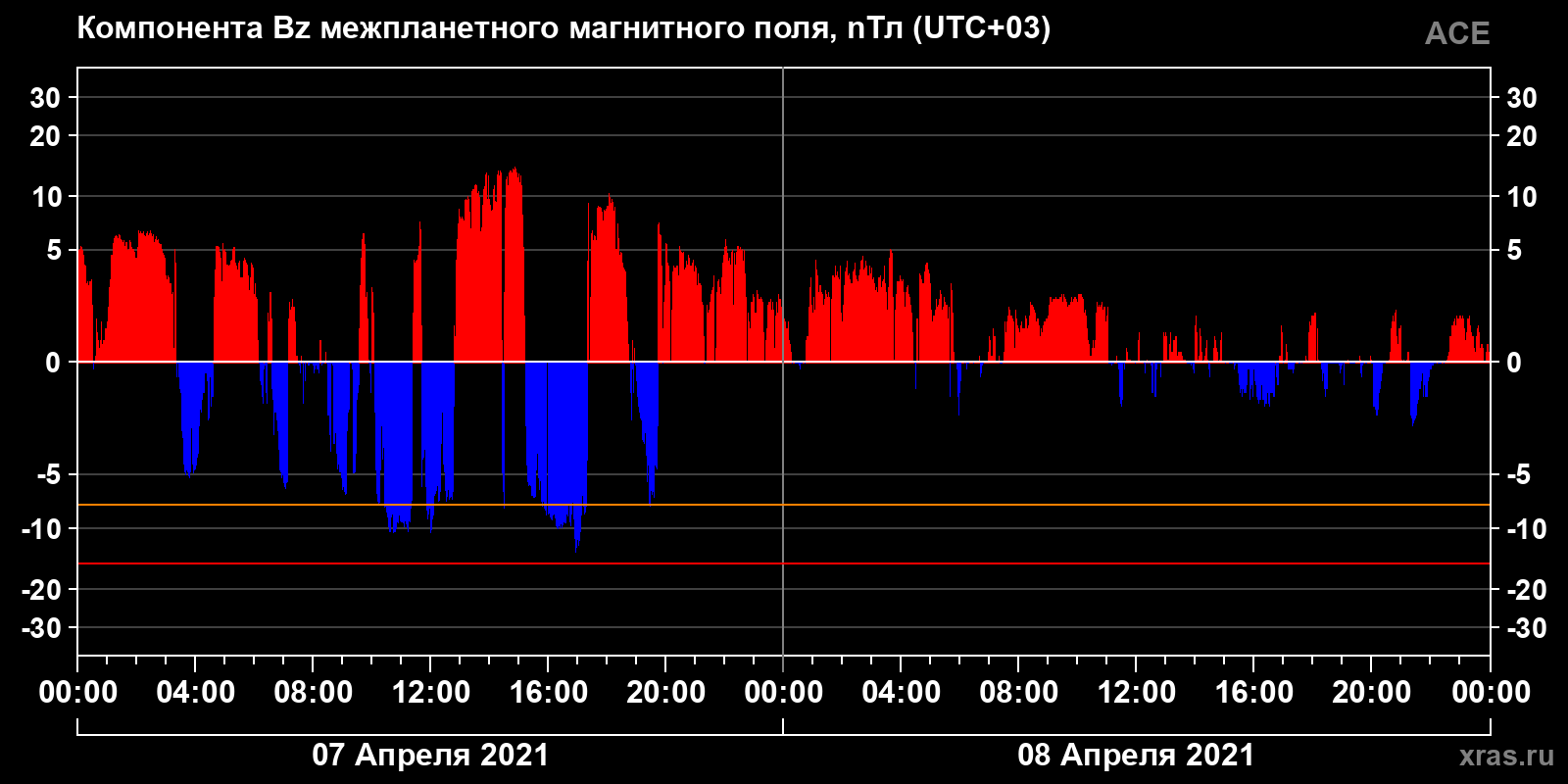 Компонента Bz межпланетного магнитного поля