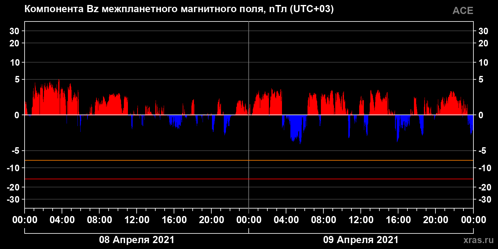 Компонента Bz межпланетного магнитного поля