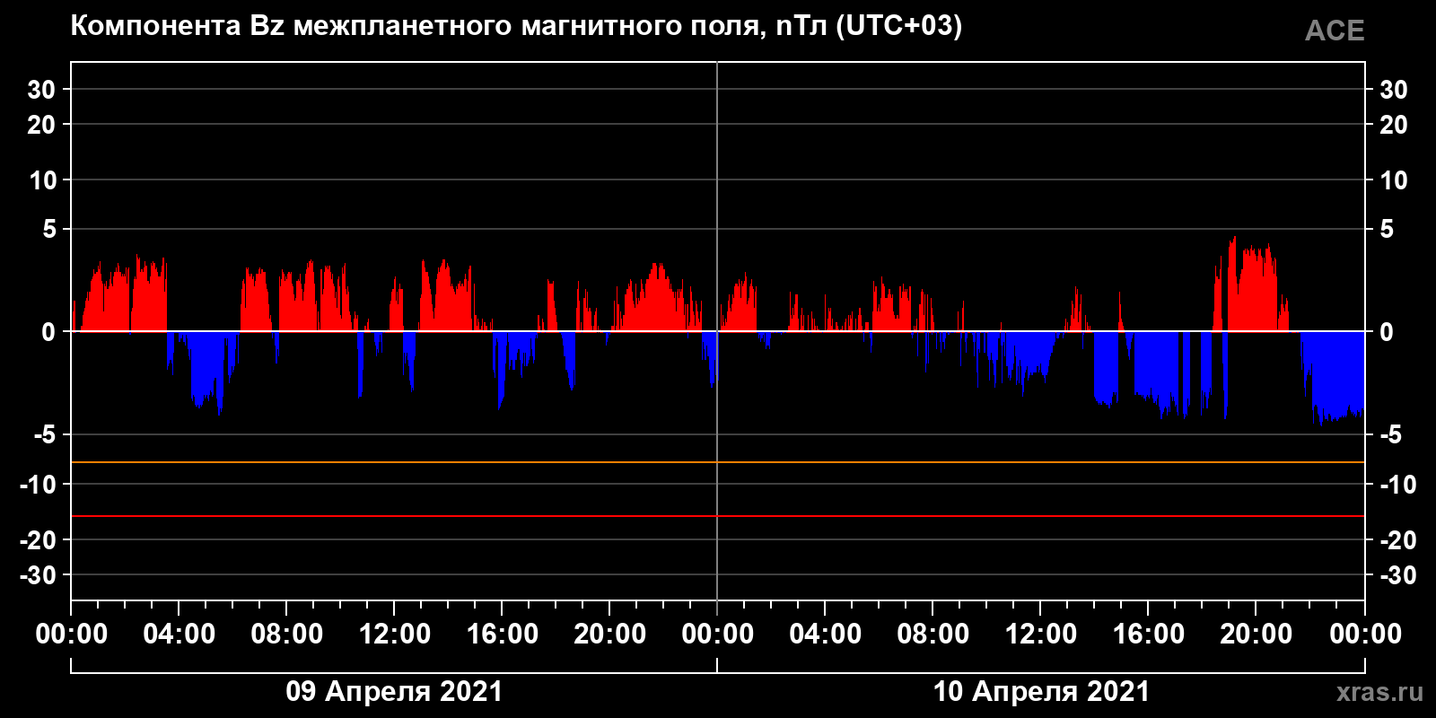 Компонента Bz межпланетного магнитного поля