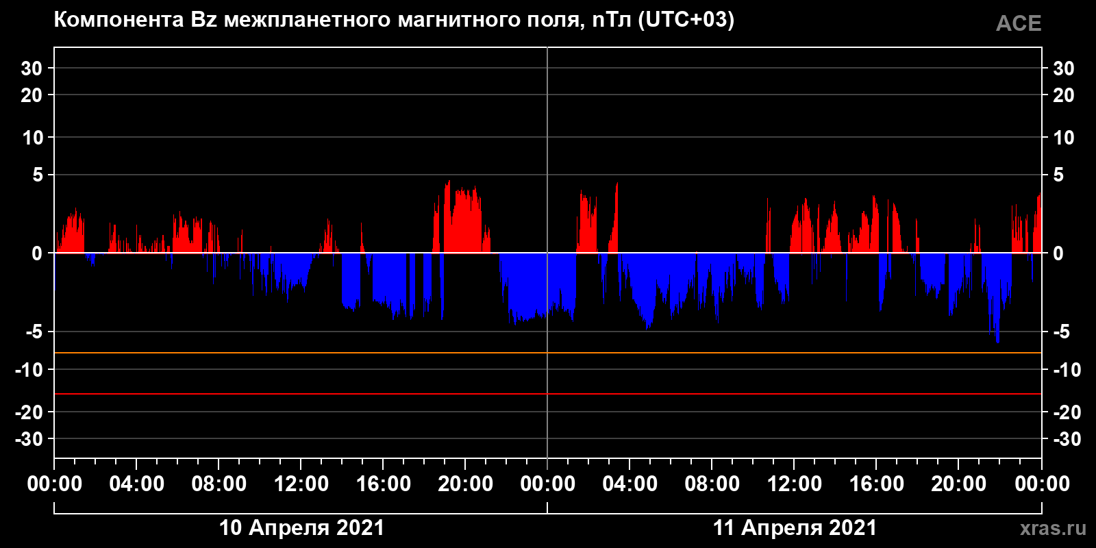 Компонента Bz межпланетного магнитного поля