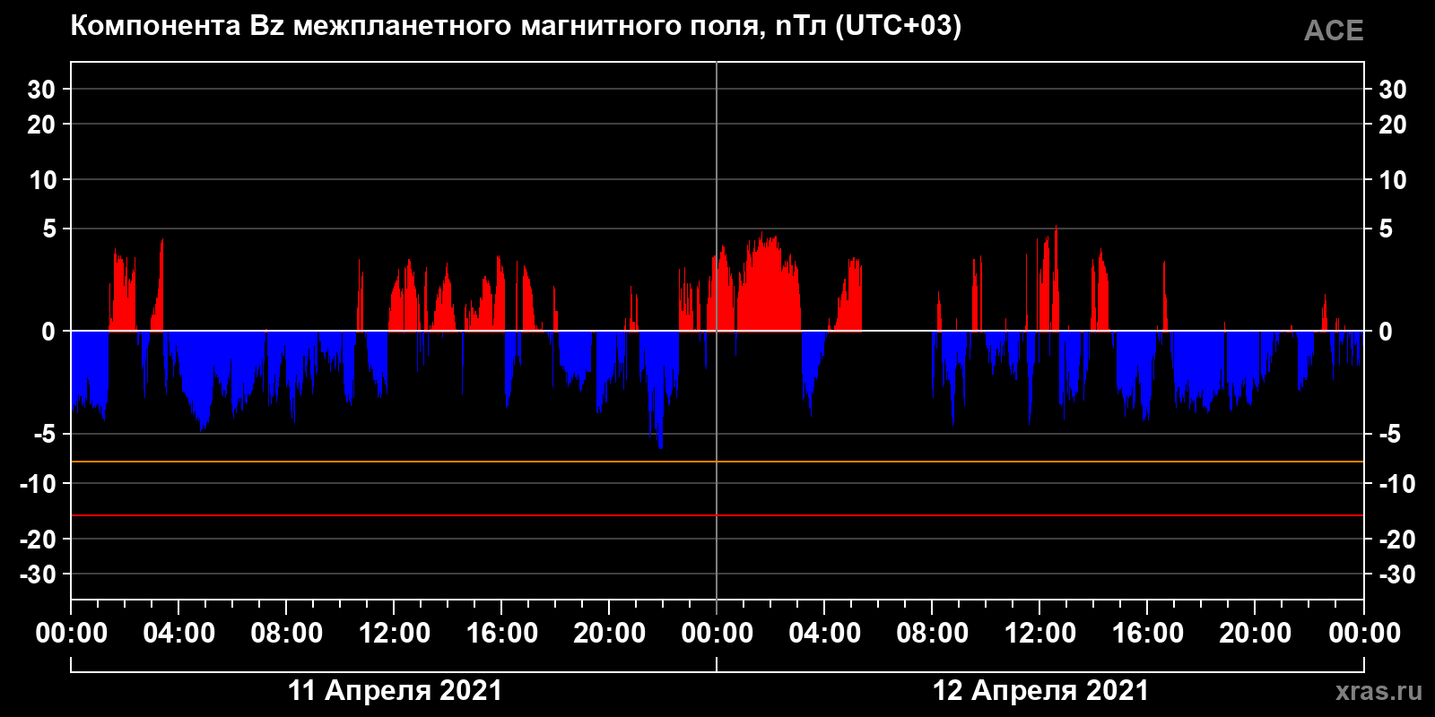 Компонента Bz межпланетного магнитного поля