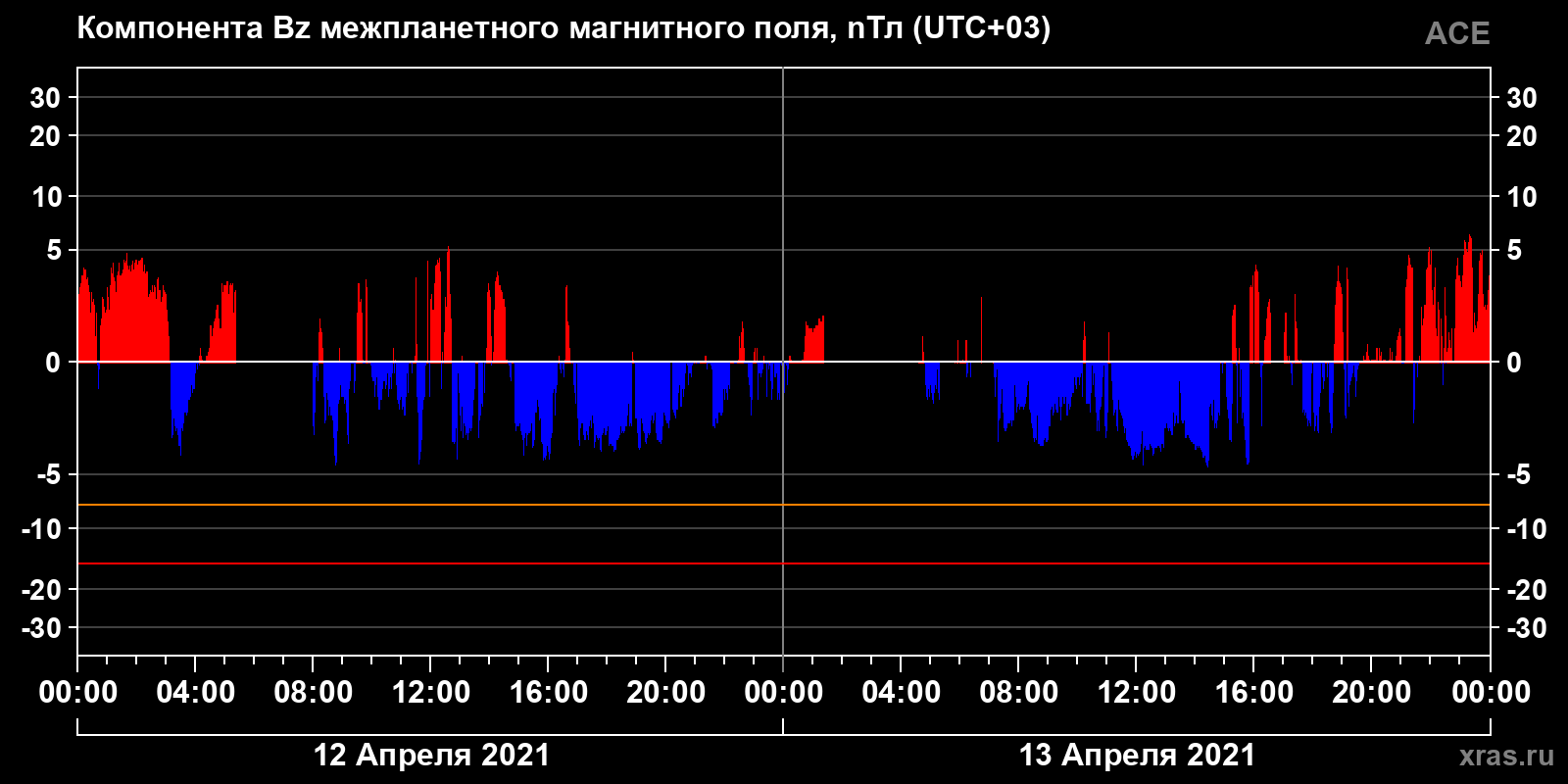 Компонента Bz межпланетного магнитного поля