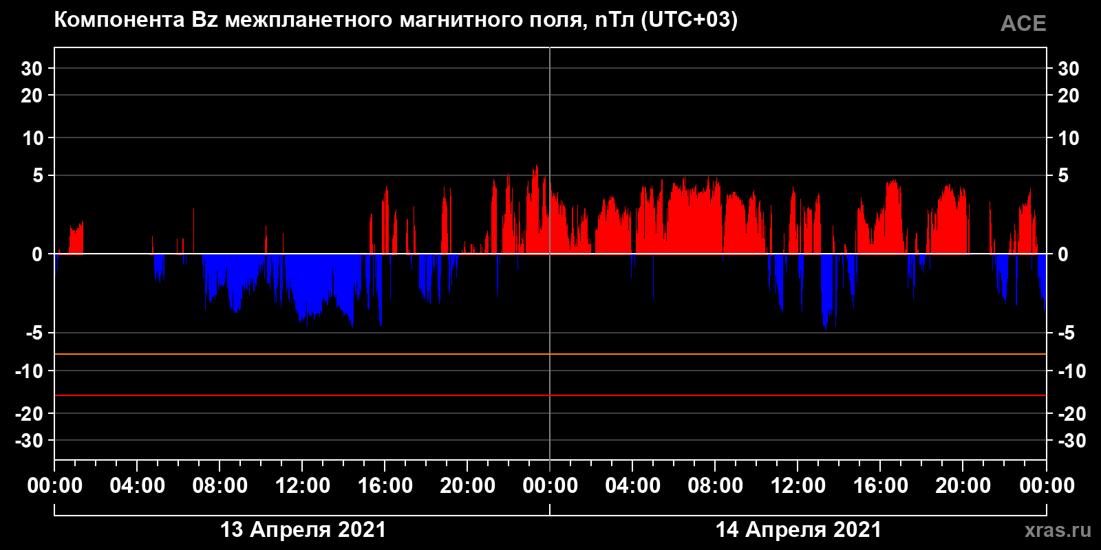 Компонента Bz межпланетного магнитного поля
