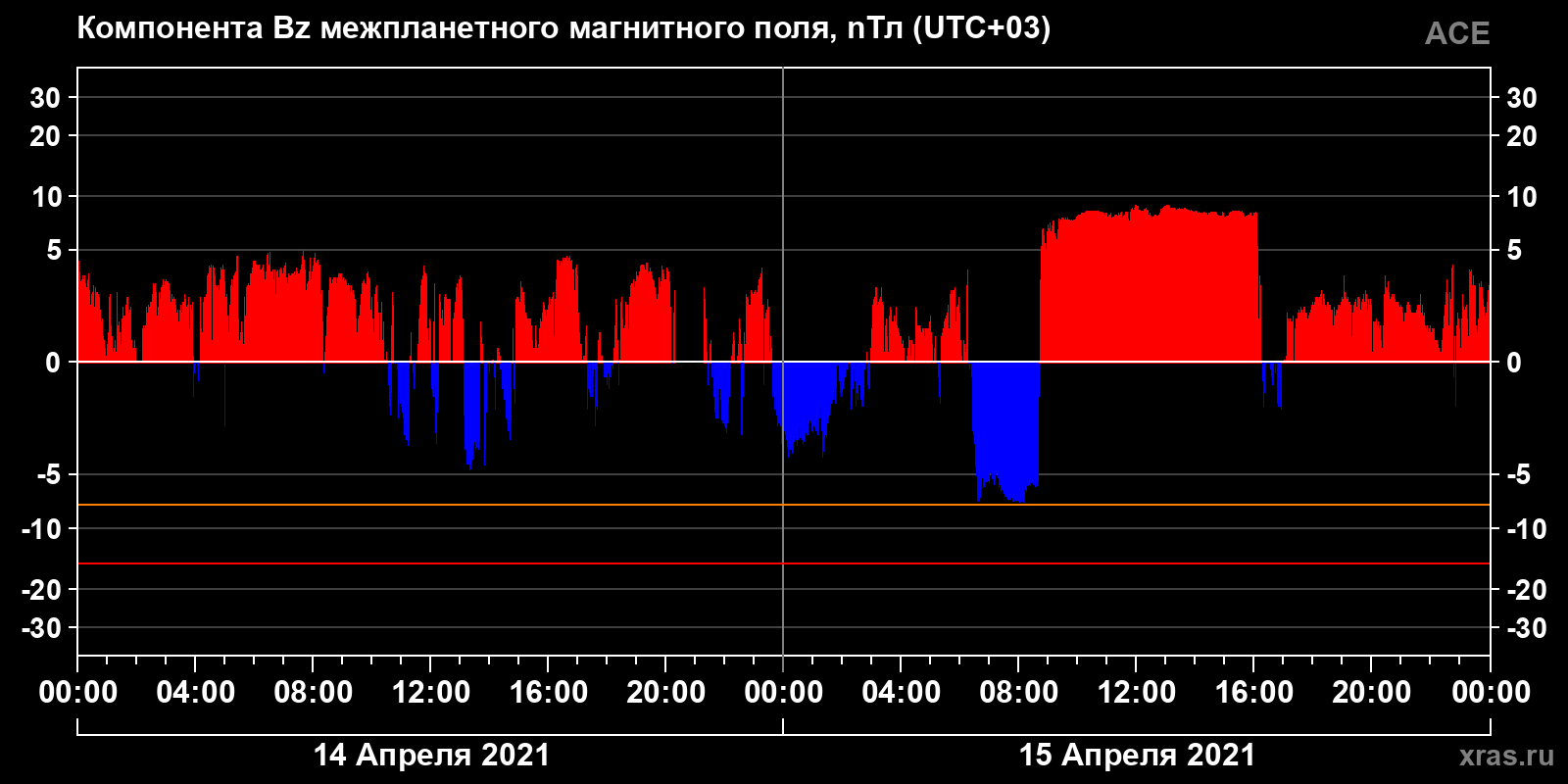 Компонента Bz межпланетного магнитного поля