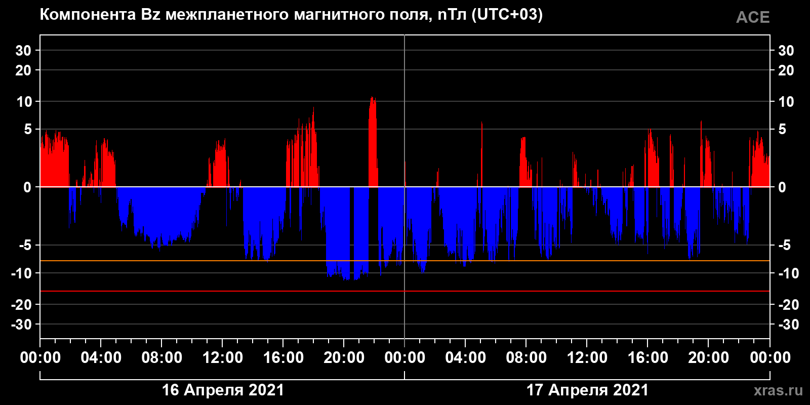 Компонента Bz межпланетного магнитного поля