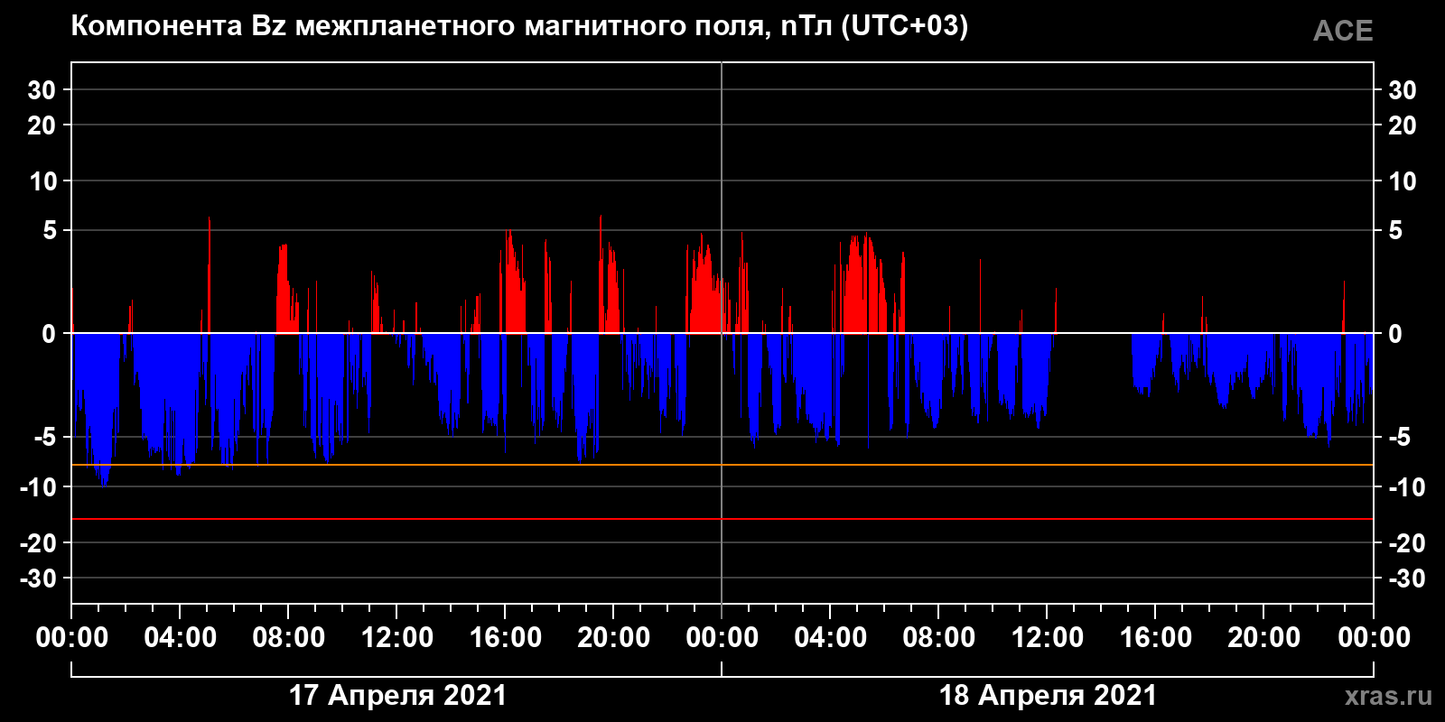 Компонента Bz межпланетного магнитного поля