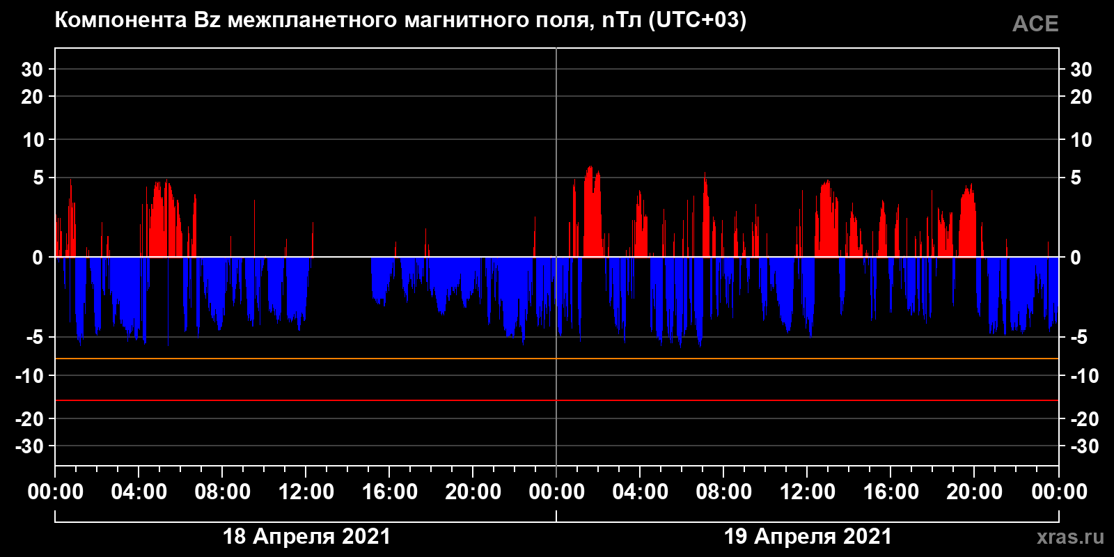Компонента Bz межпланетного магнитного поля