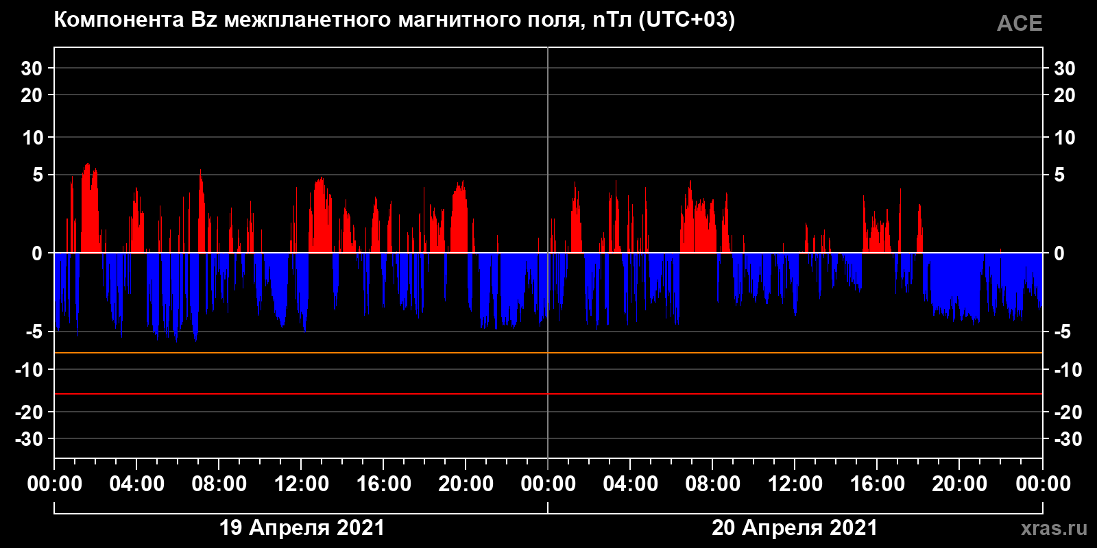 Компонента Bz межпланетного магнитного поля
