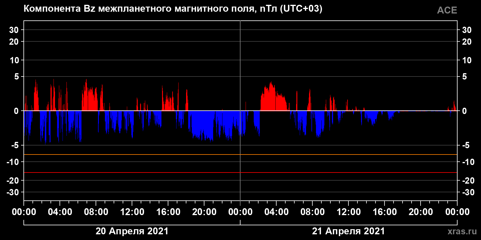 Компонента Bz межпланетного магнитного поля