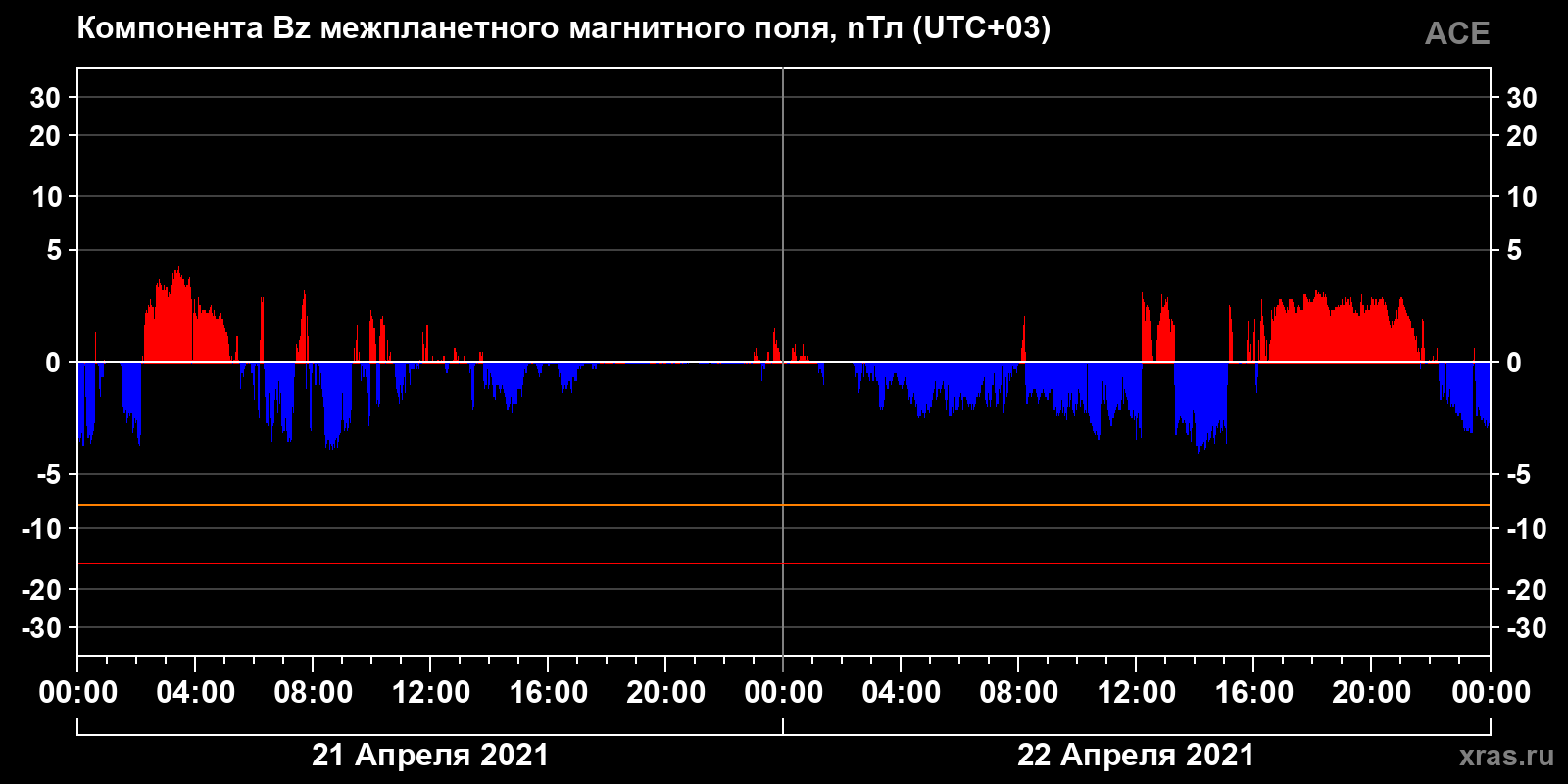 Компонента Bz межпланетного магнитного поля
