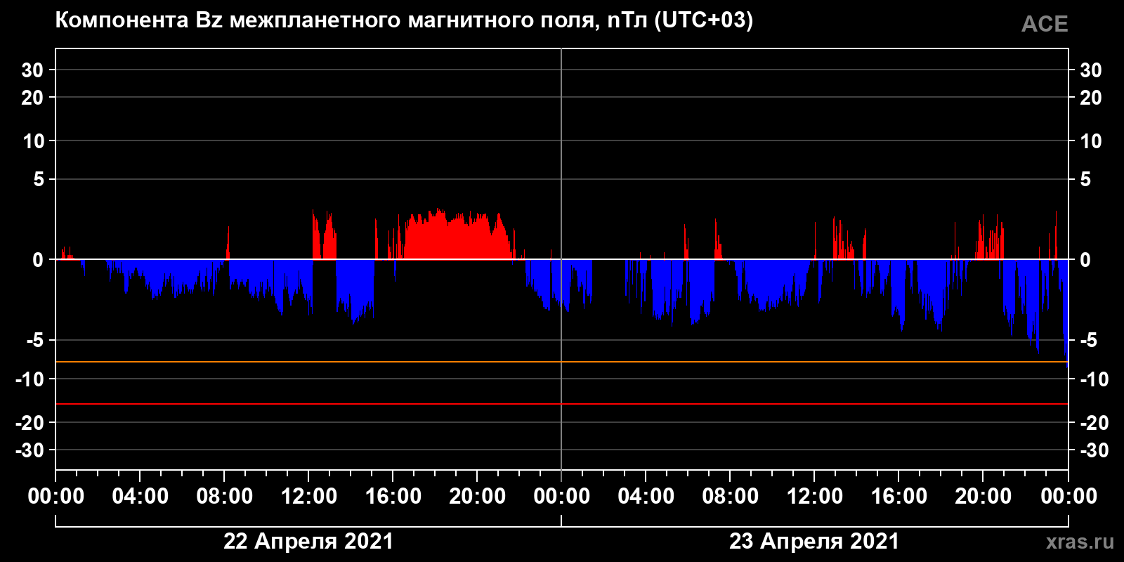 Компонента Bz межпланетного магнитного поля