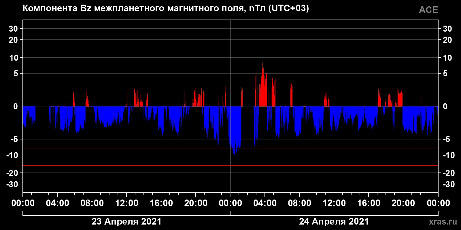 Компонента Bz межпланетного магнитного поля