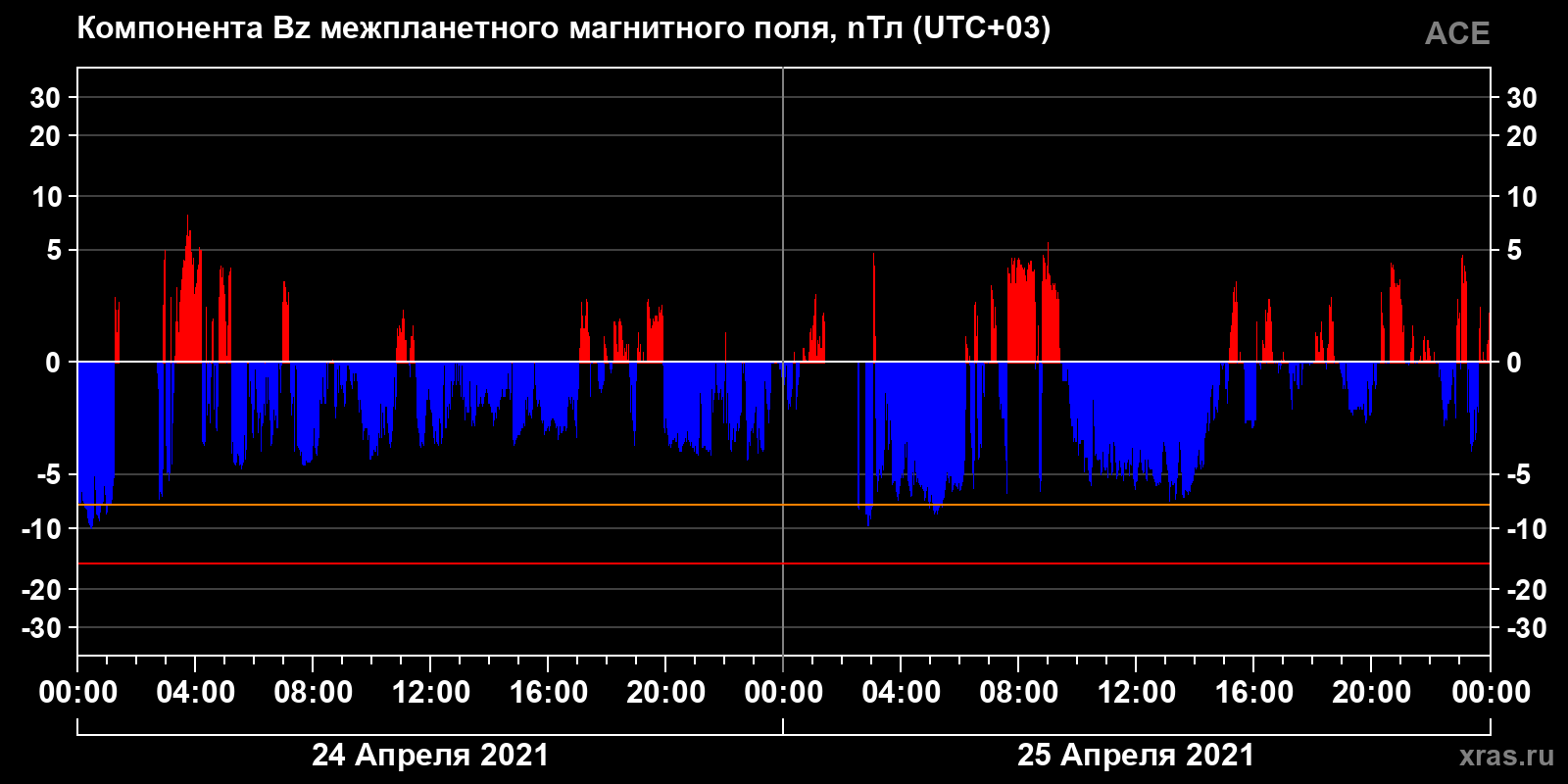 Компонента Bz межпланетного магнитного поля