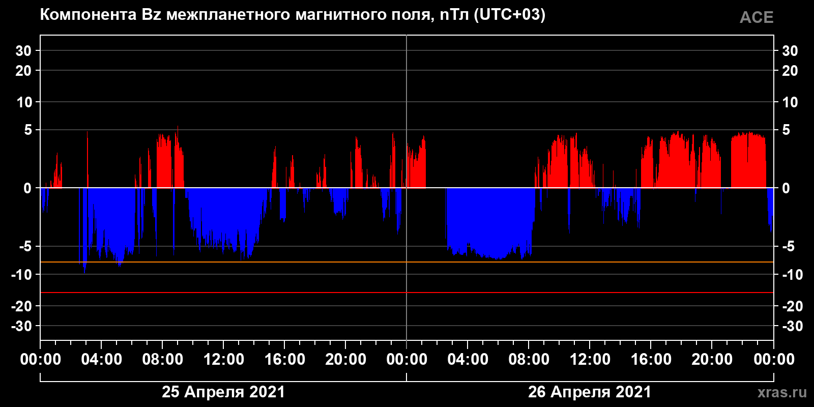Компонента Bz межпланетного магнитного поля