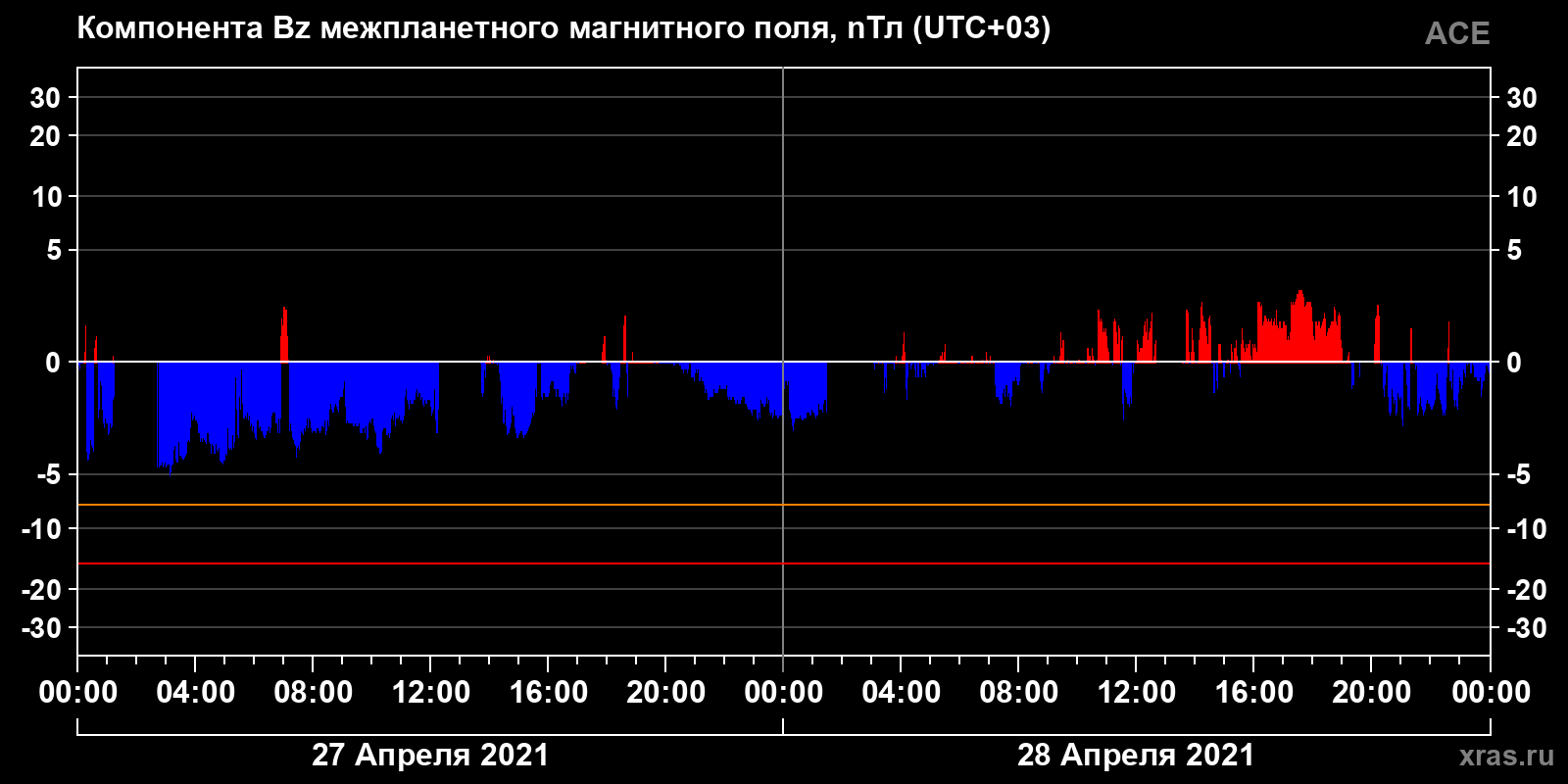 Компонента Bz межпланетного магнитного поля