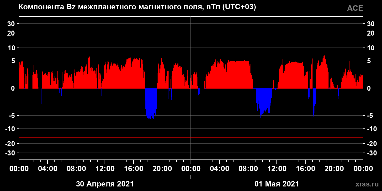 Компонента Bz межпланетного магнитного поля