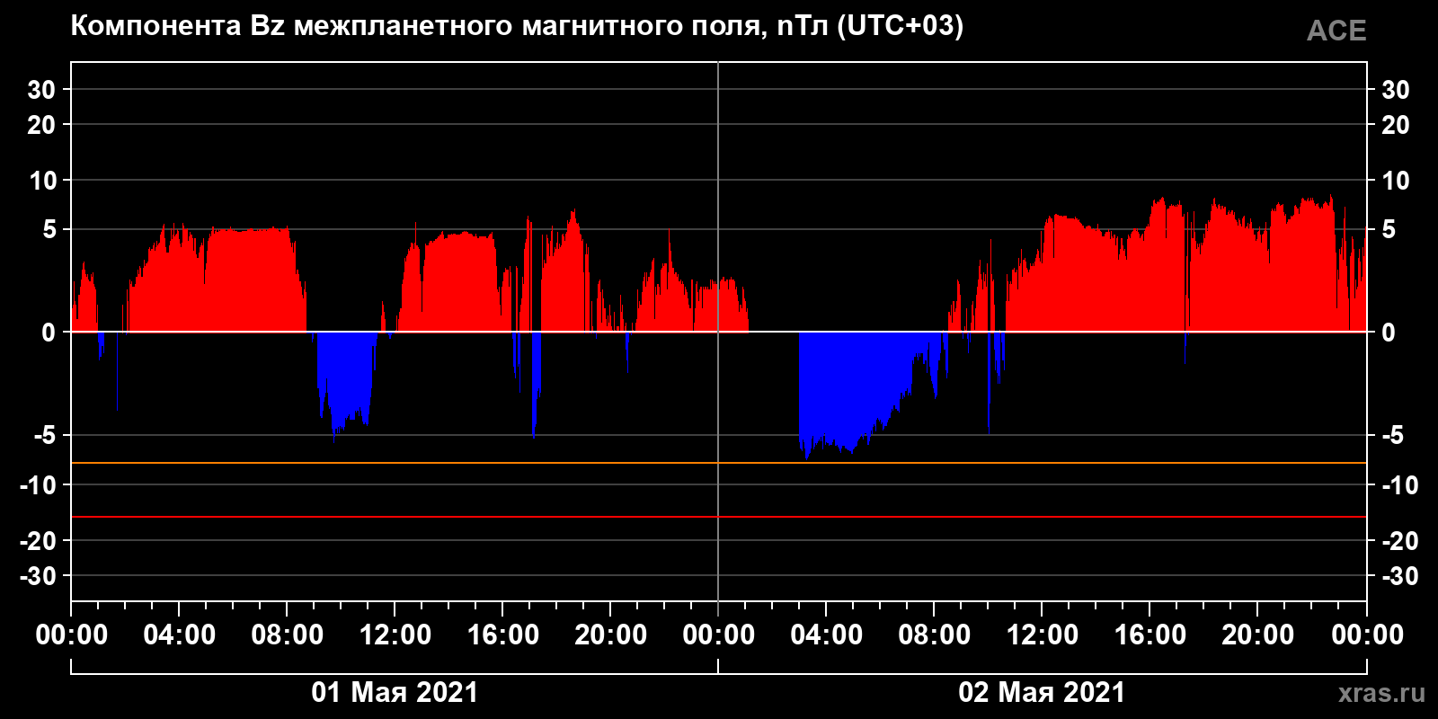 Компонента Bz межпланетного магнитного поля
