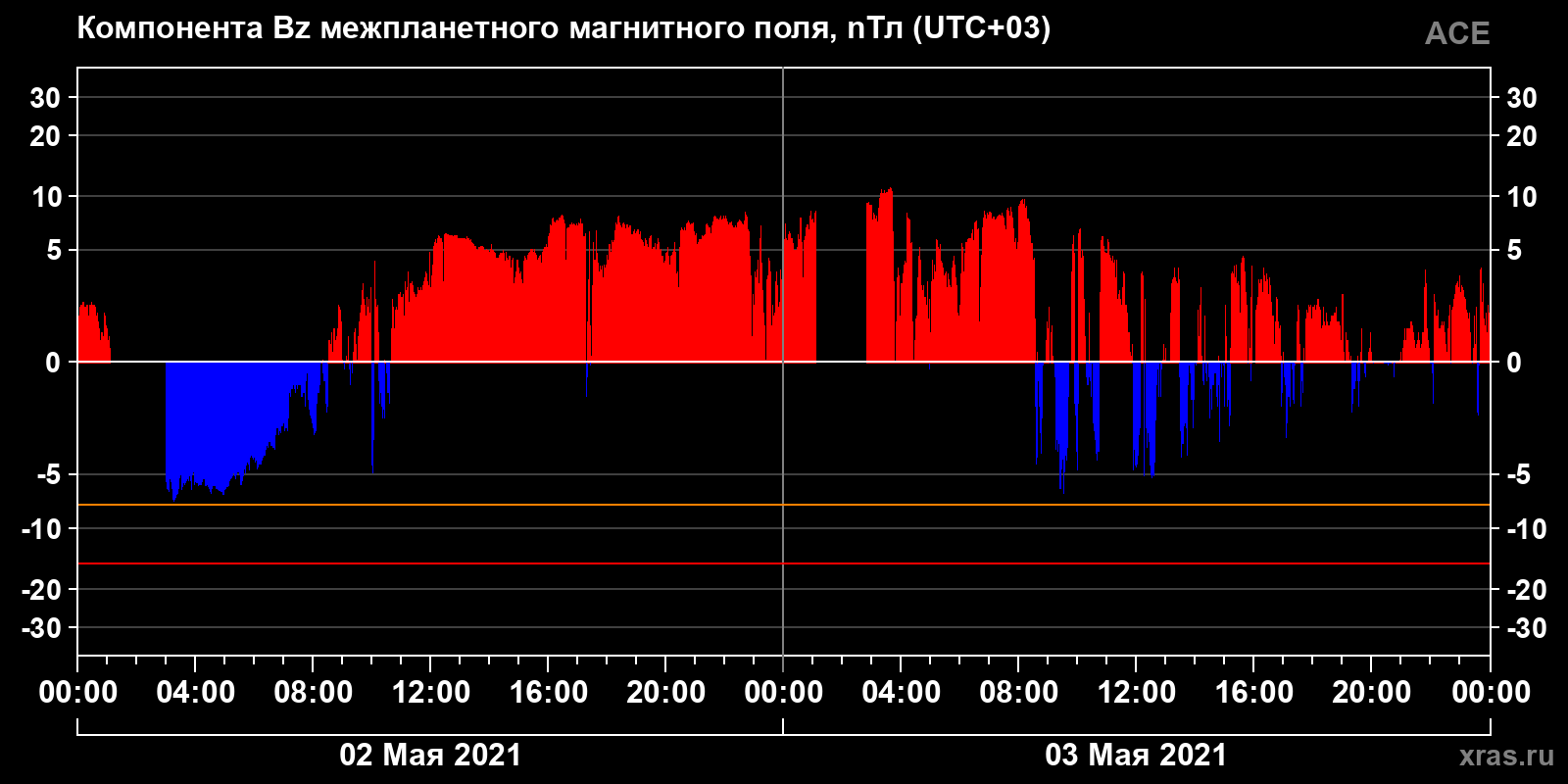 Компонента Bz межпланетного магнитного поля