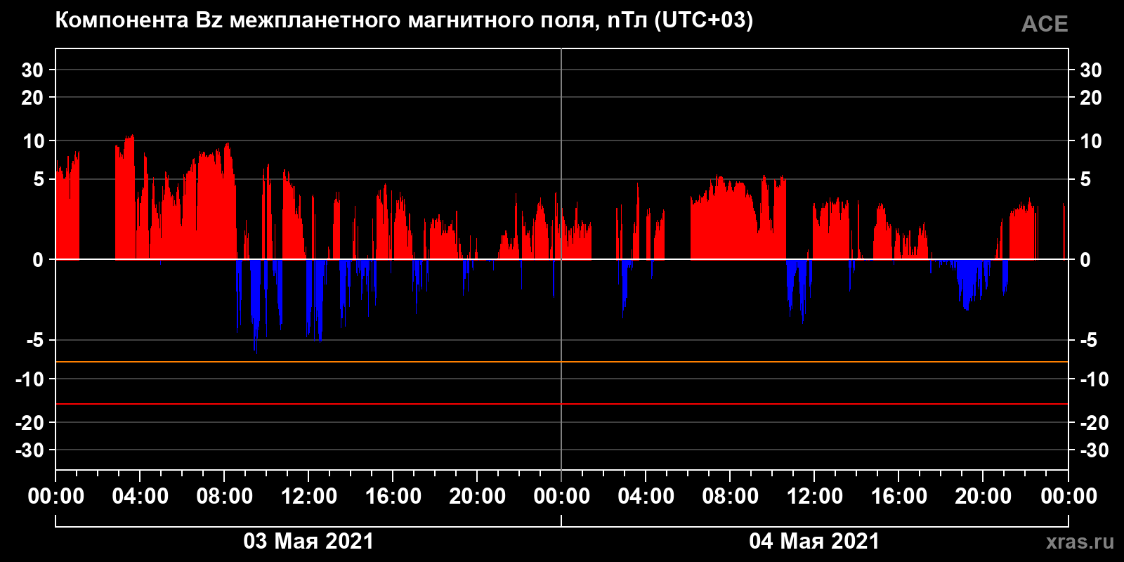Компонента Bz межпланетного магнитного поля