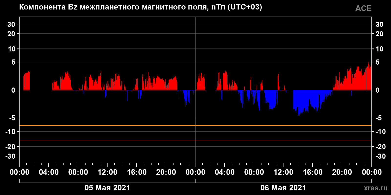Компонента Bz межпланетного магнитного поля