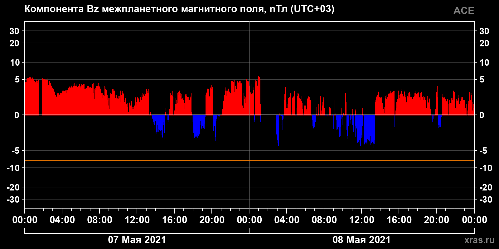 Компонента Bz межпланетного магнитного поля