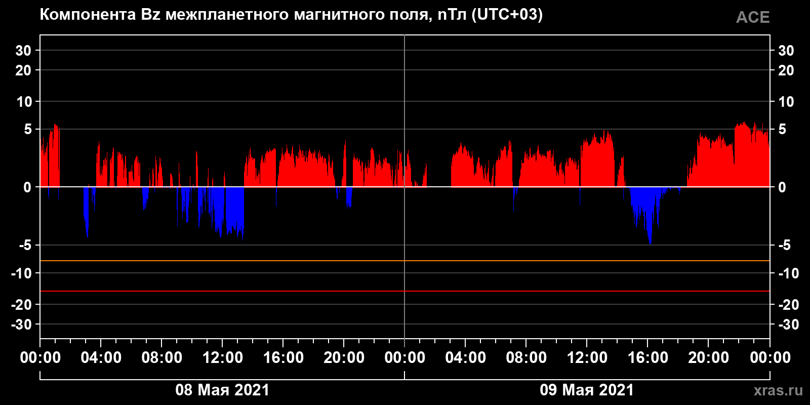 Компонента Bz межпланетного магнитного поля