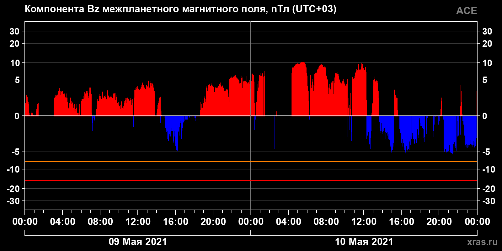 Компонента Bz межпланетного магнитного поля