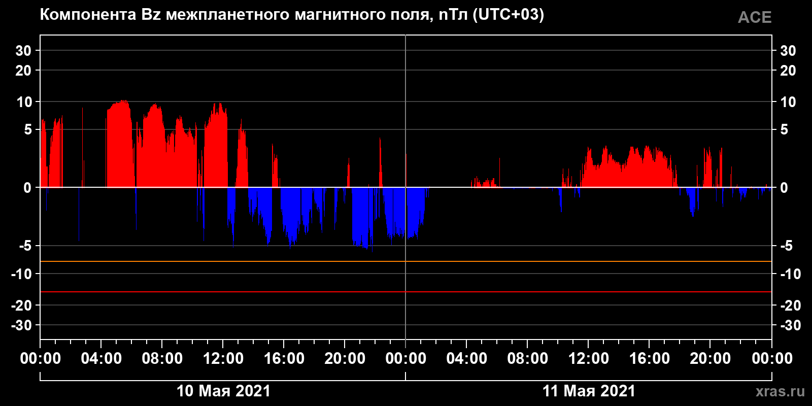 Компонента Bz межпланетного магнитного поля