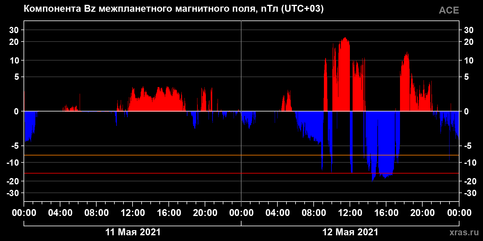 Компонента Bz межпланетного магнитного поля
