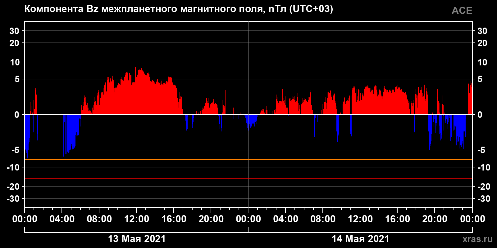 Компонента Bz межпланетного магнитного поля