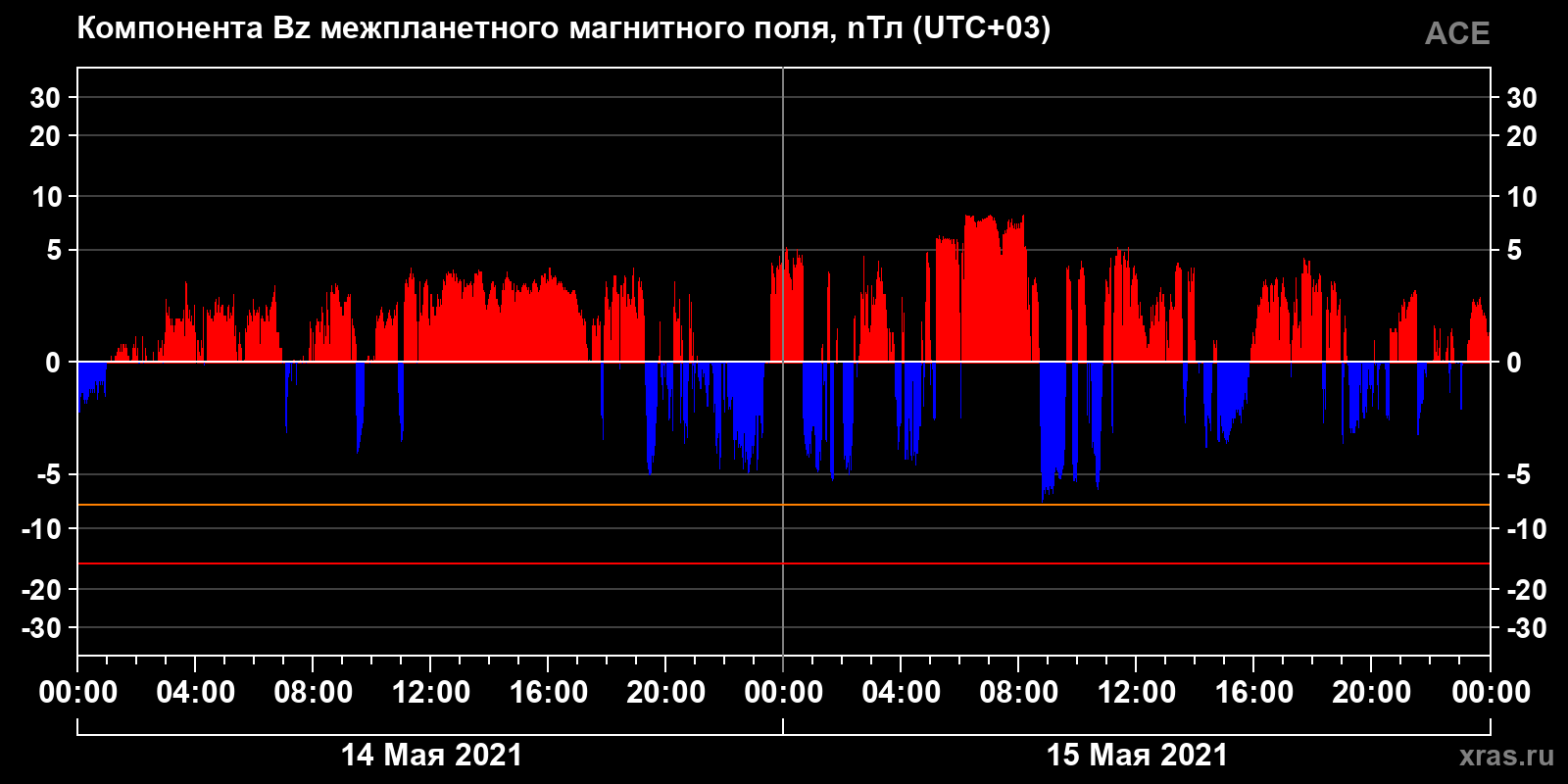 Компонента Bz межпланетного магнитного поля