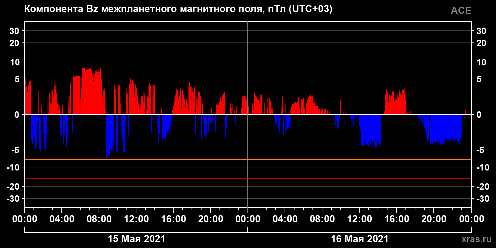Компонента Bz межпланетного магнитного поля