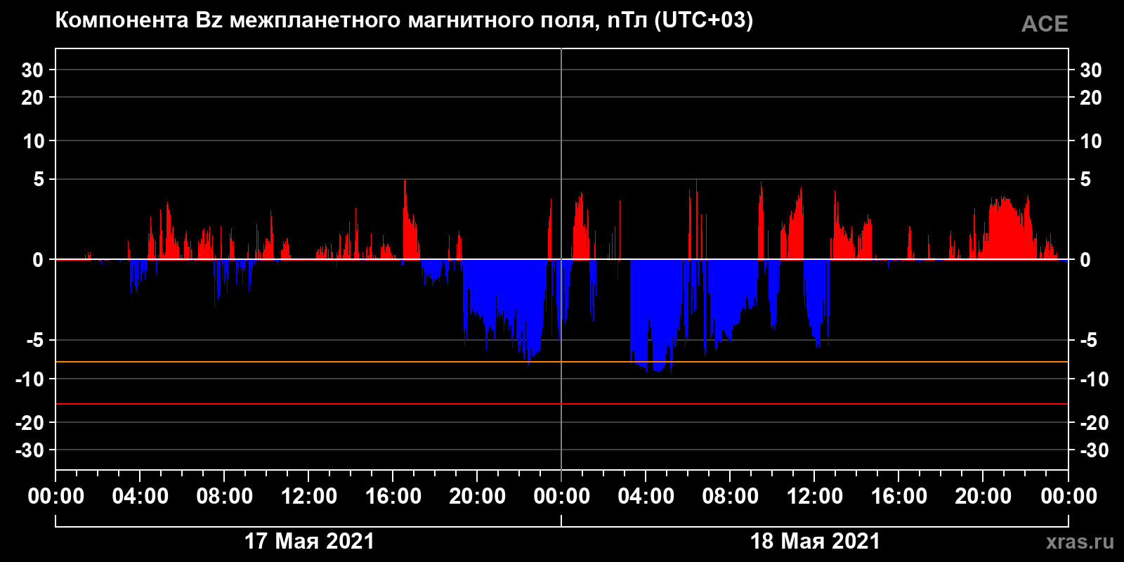 Компонента Bz межпланетного магнитного поля