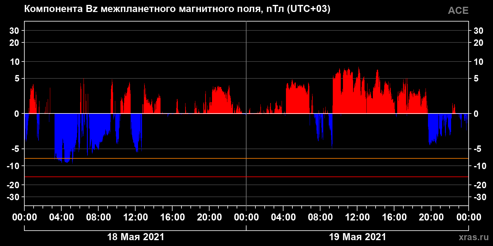 Компонента Bz межпланетного магнитного поля