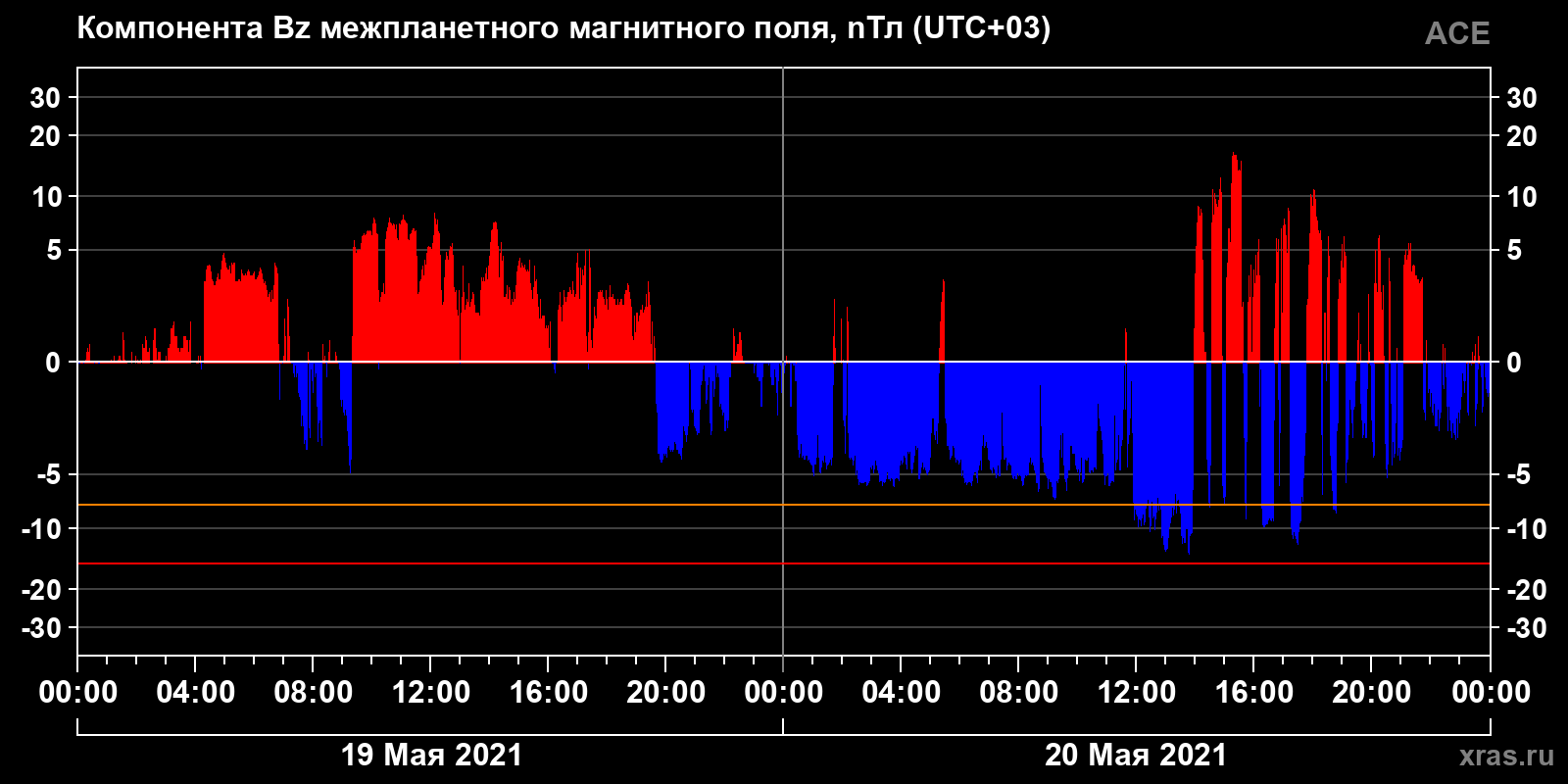 Компонента Bz межпланетного магнитного поля