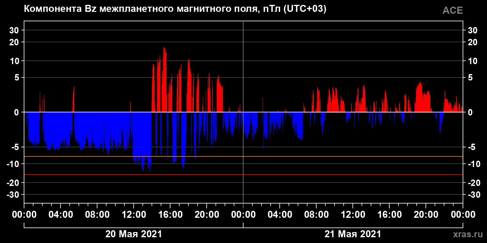 Компонента Bz межпланетного магнитного поля