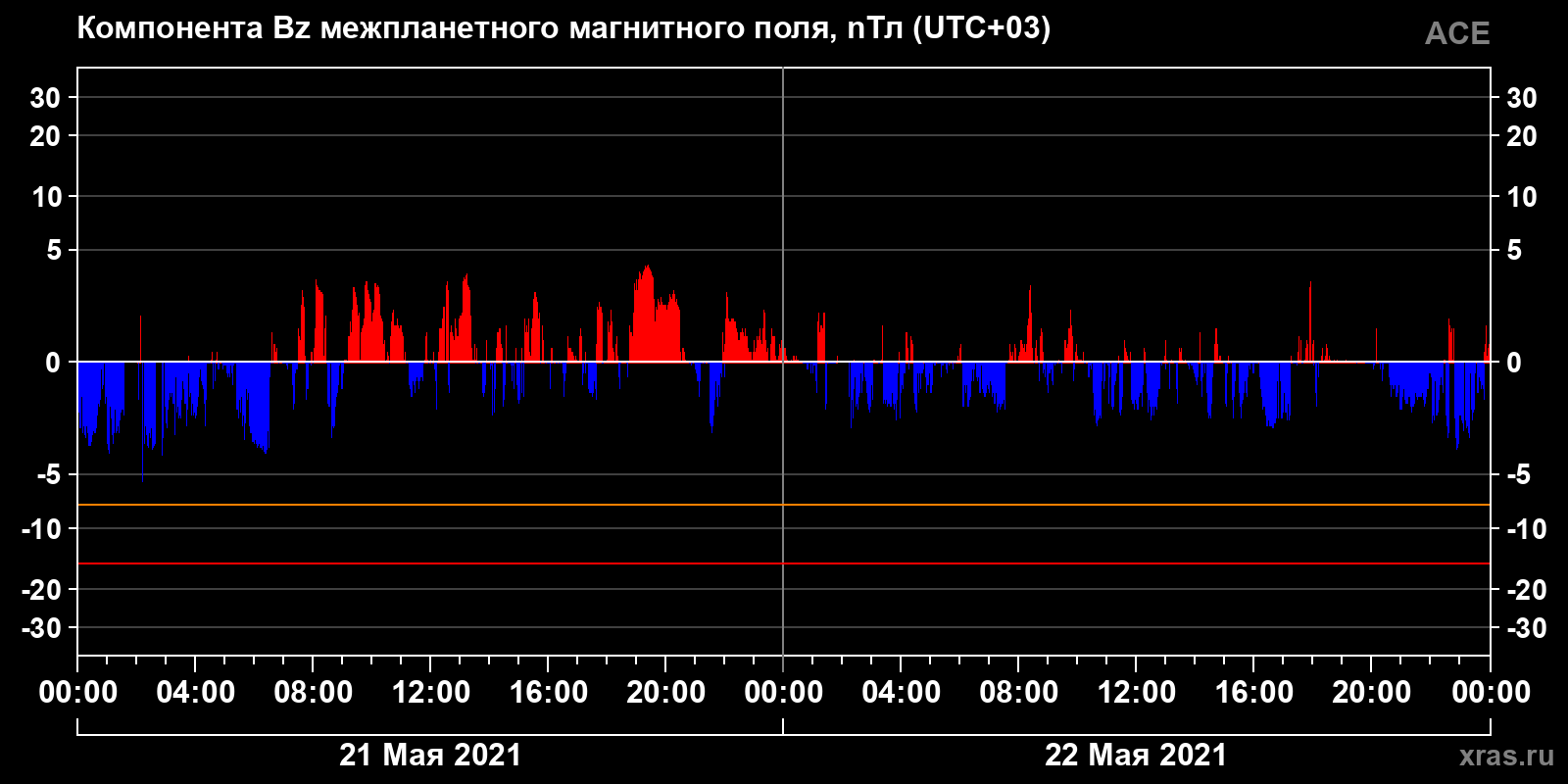 Компонента Bz межпланетного магнитного поля