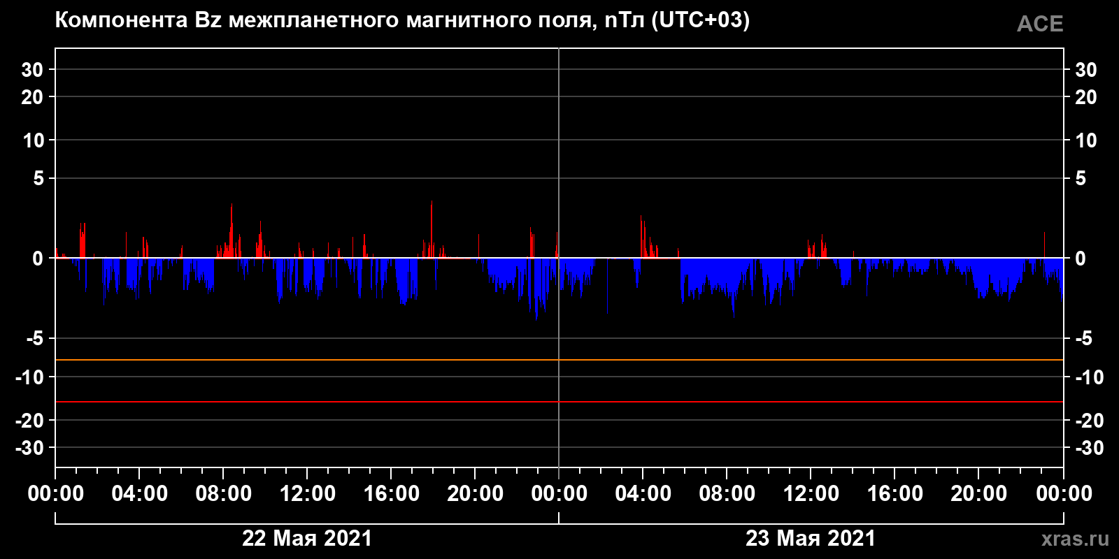 Компонента Bz межпланетного магнитного поля