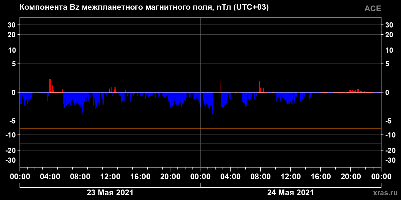 Компонента Bz межпланетного магнитного поля