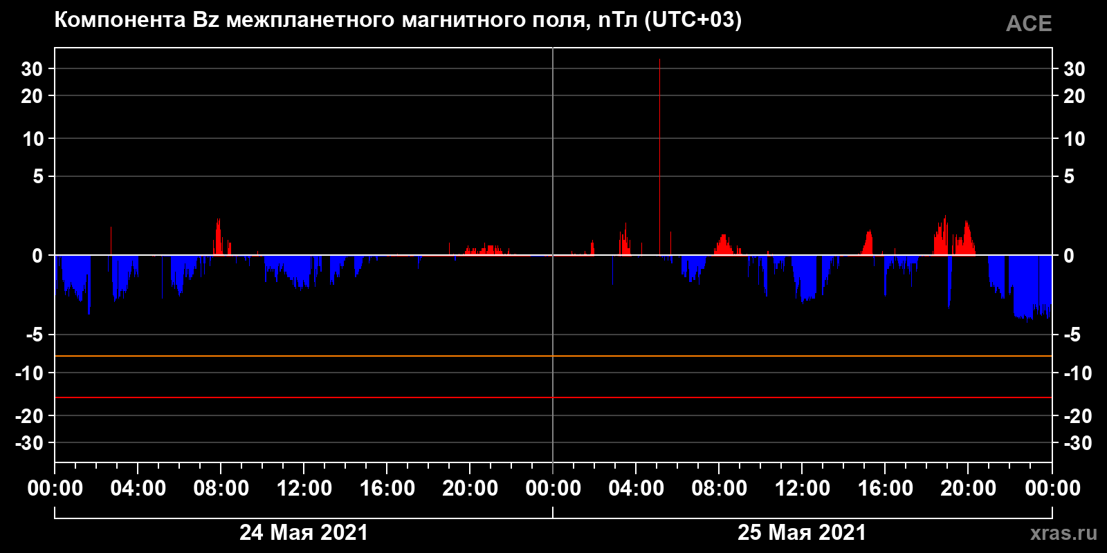 Компонента Bz межпланетного магнитного поля