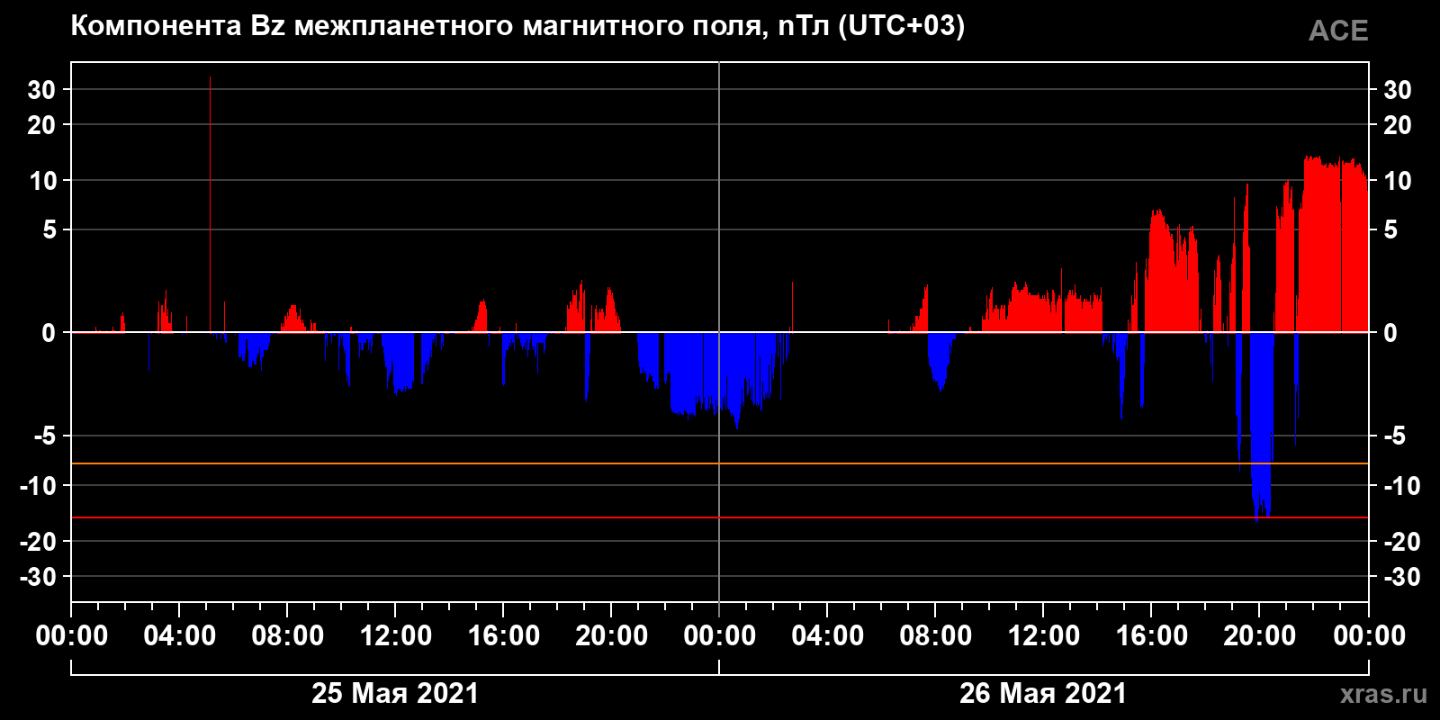 Компонента Bz межпланетного магнитного поля