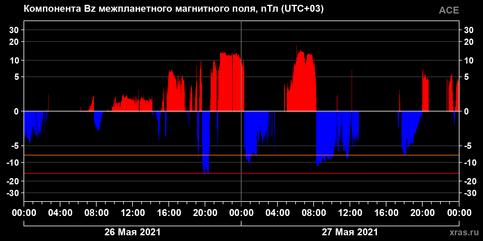 Компонента Bz межпланетного магнитного поля
