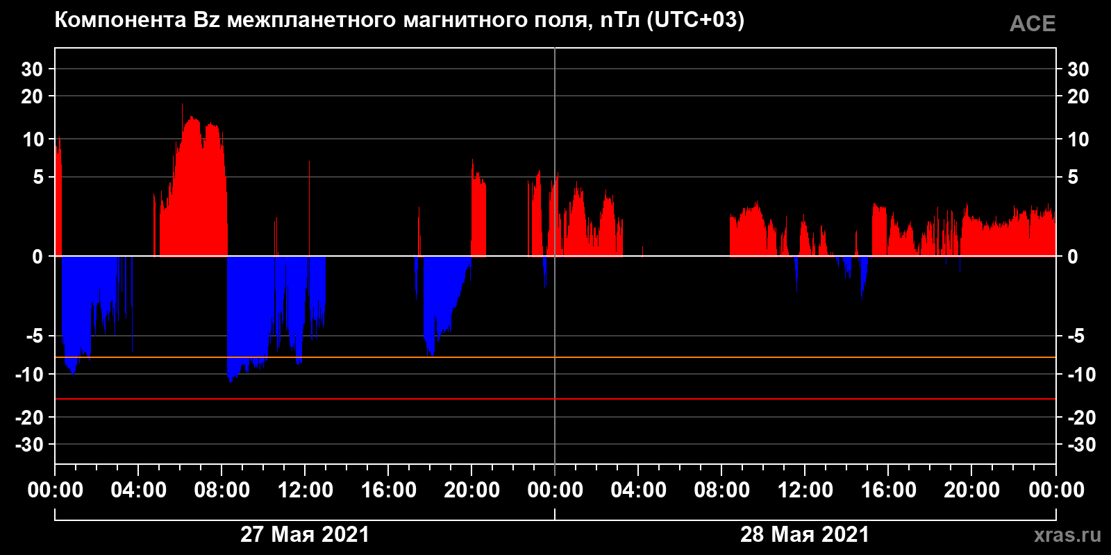 Компонента Bz межпланетного магнитного поля