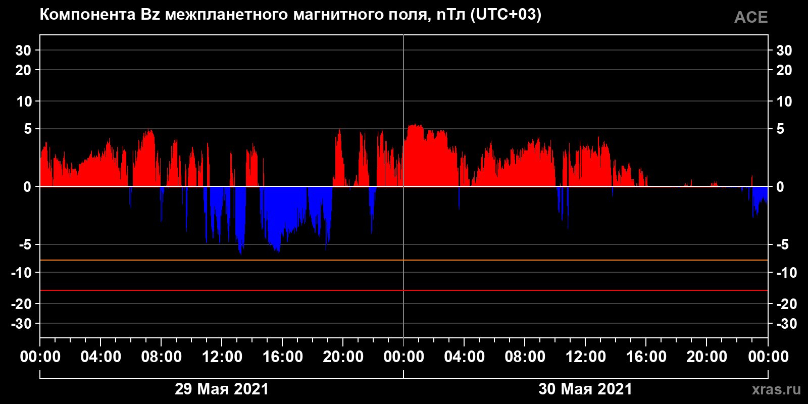 Компонента Bz межпланетного магнитного поля