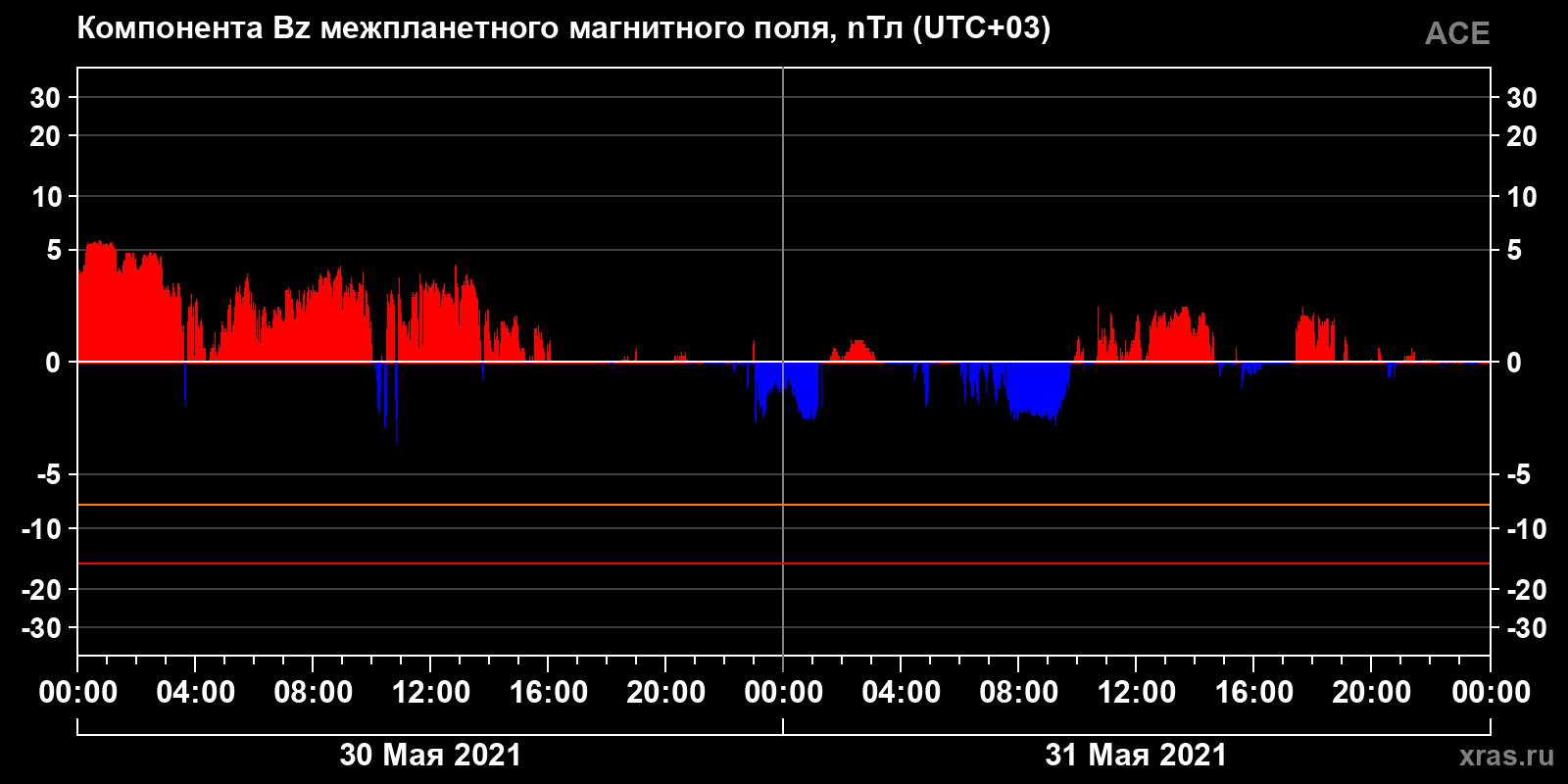 Компонента Bz межпланетного магнитного поля