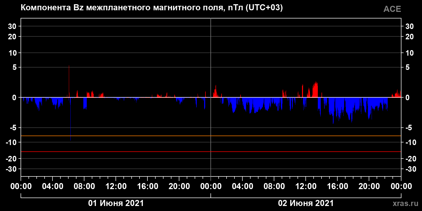 Компонента Bz межпланетного магнитного поля