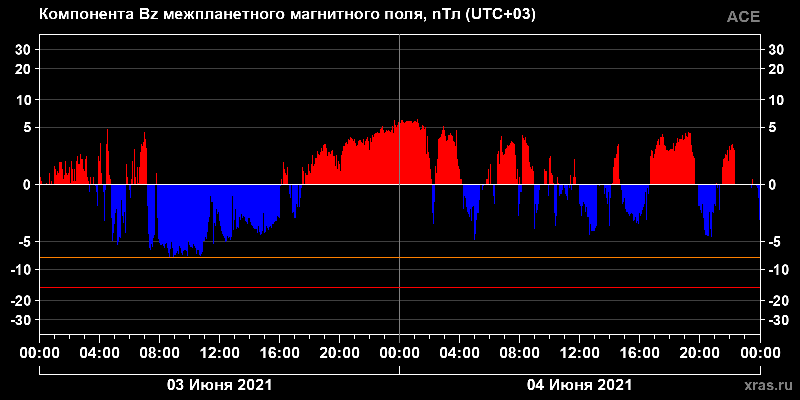 Компонента Bz межпланетного магнитного поля
